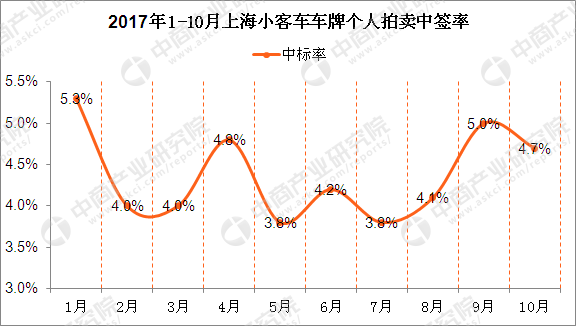 天津车牌竞拍价格走势_天津车牌竞拍价格走势图