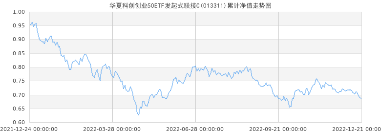 包含科创502022年走势的词条