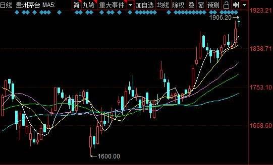 贵州茅台股票今天大盘走势_贵州茅台股票今天大盘走势如何