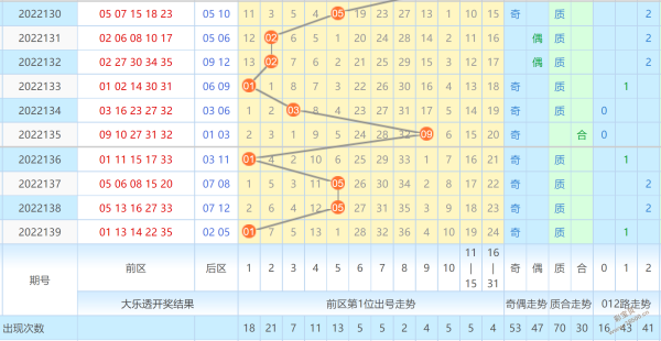 大乐透一二三位和值走势_大乐透前区二三位和值走势