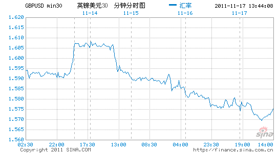 关于货币英镑兑换美元下周走势的信息