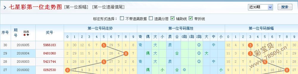 体彩七星彩南方双彩走势图_7星彩综合走势图综合版南方