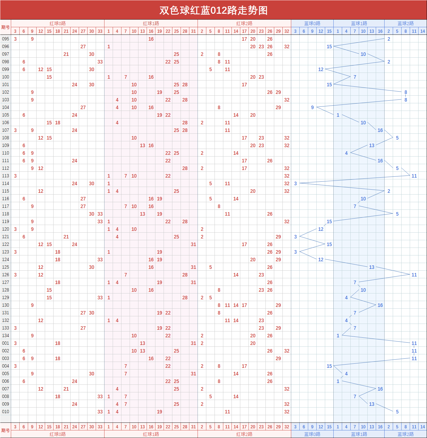 2002双色球走势图500网_2002双色球走势图南方双彩网