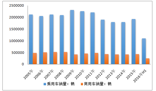 2016中国汽车价格走势_2016中国汽车价格走势图