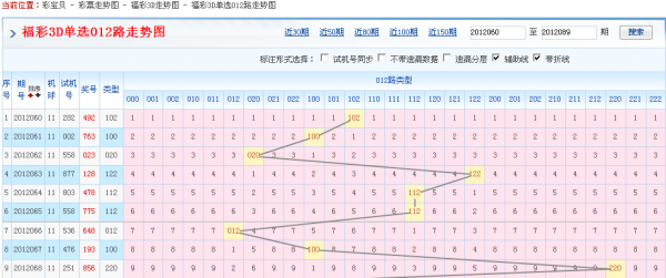 3d和值走势图2008年_2011年福彩3d和值走势图