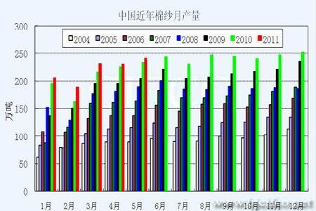 32s棉纱价格走势图_32s棉纱价格走势图分析