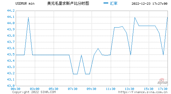 卢布兑美元历史走势图_卢布兑美元历史走势图最新