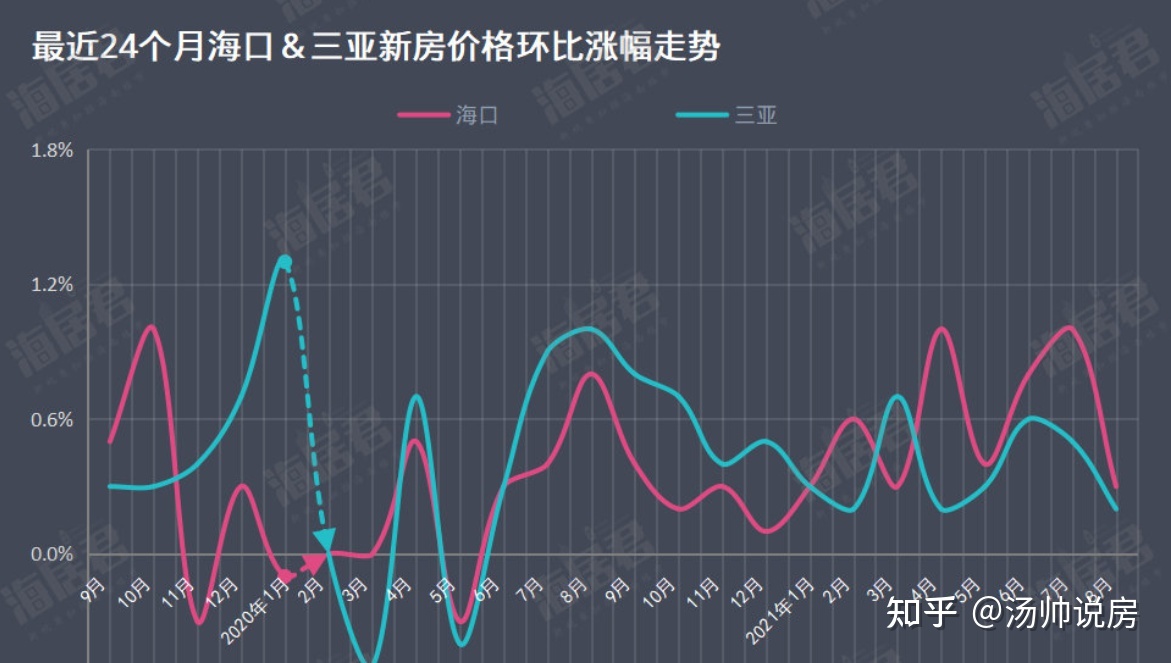 19年海南房价走势如何_海南房价走势最新消息2020二手房