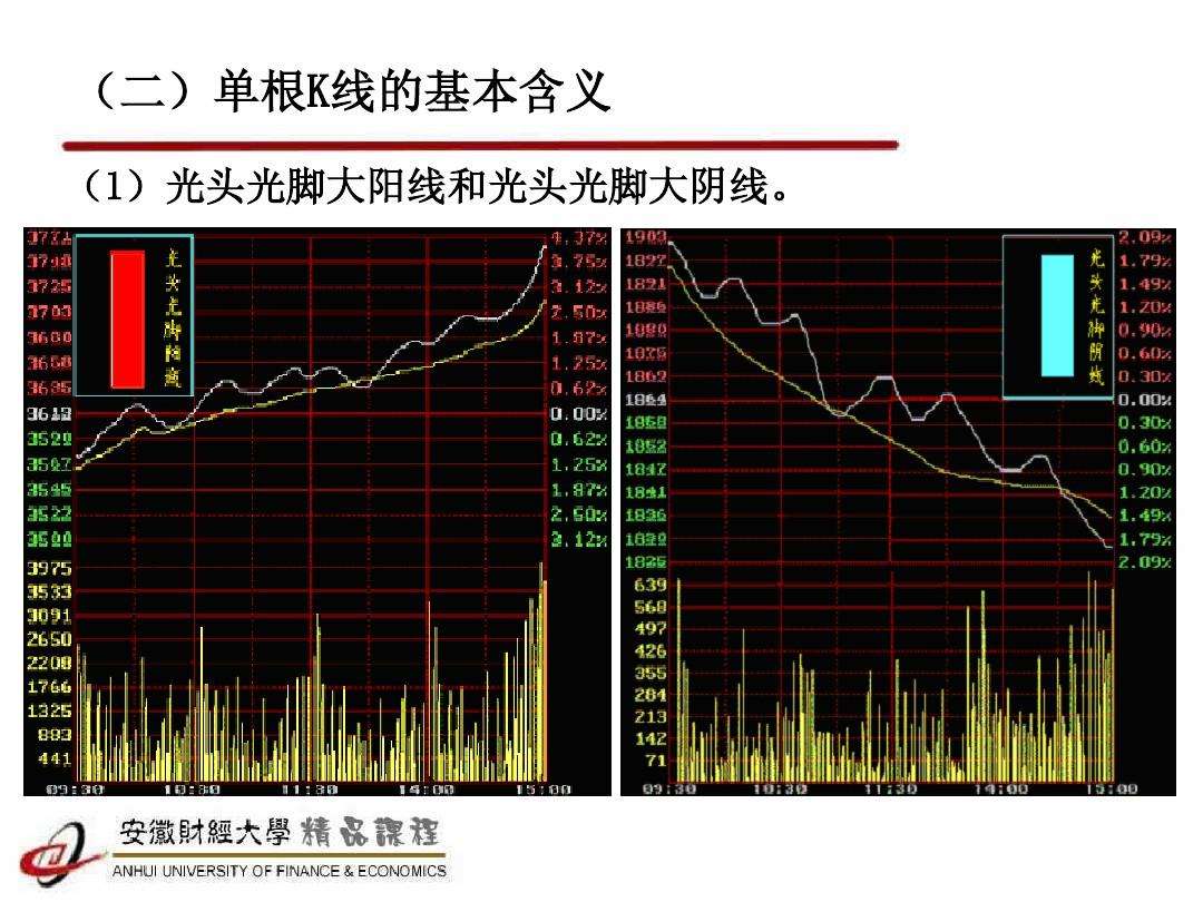 下跌途中光头光脚中阴线后期走势_光头下跌过程中,出现光头大阴线后第二天走势