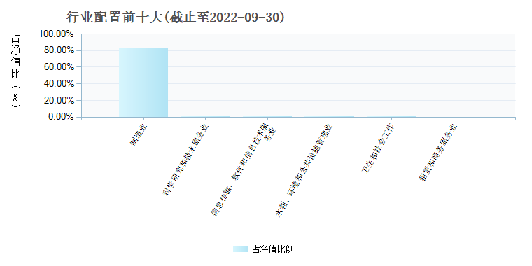 包含易方达高端制造的走势图的词条