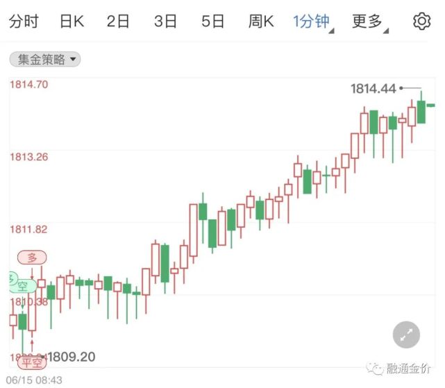 黄金2022价格走势_黄金价格2022年走势