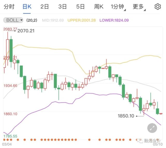 黄金2022价格走势_黄金价格2022年走势