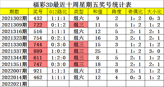 3d最小数星期五走势图_福彩3d星期五走势图南方