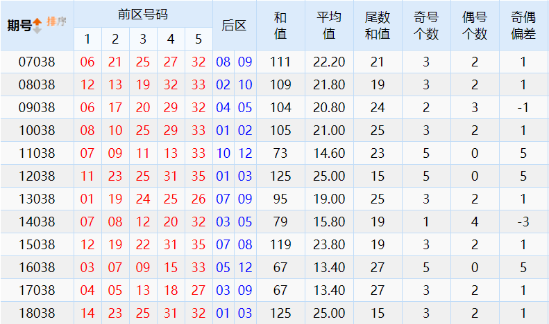 大乐透128期历史走势图_大乐透128期历史开奖号码