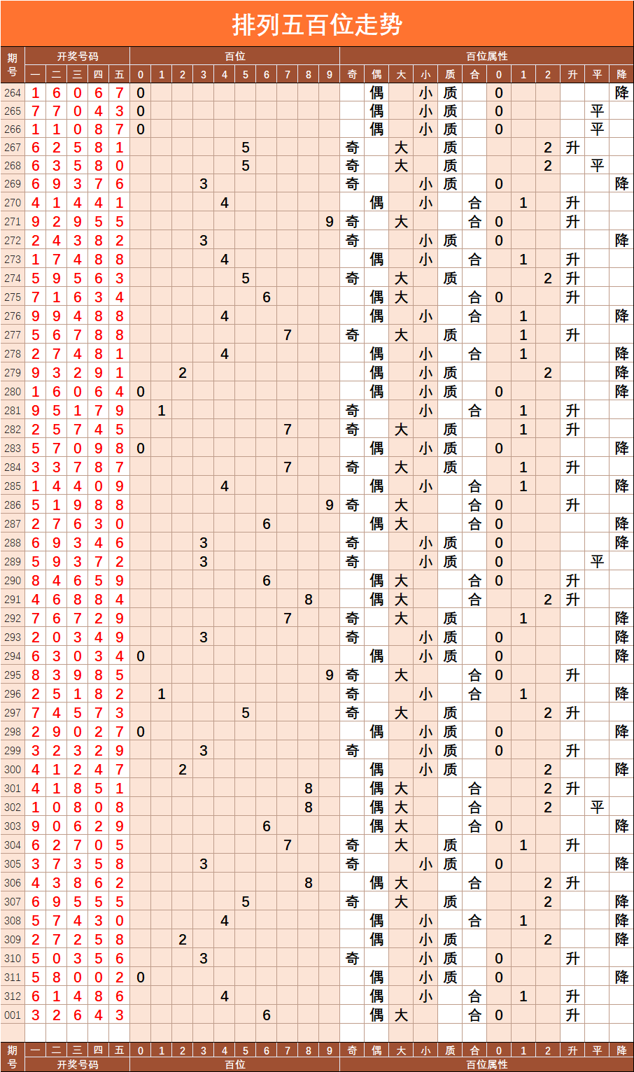 排五跨度走势图连线图南方双彩_体彩排列五南方双彩网跨度走势图