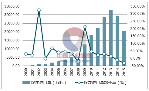 历年石家庄煤炭批发价格走势_历年石家庄煤炭批发价格走势分析