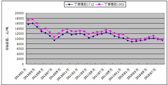 2017年橡胶价格走势_2019橡胶价格最新走势分析