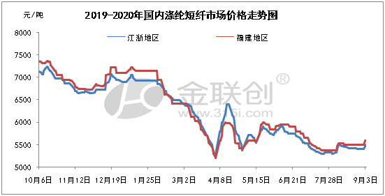 涤纶长纤价格30天行情走势图的简单介绍