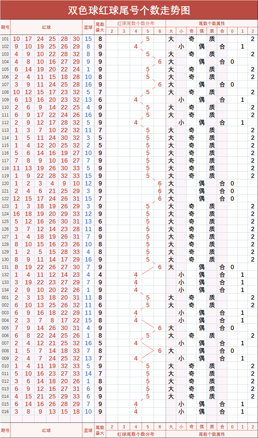 双色球第一位第六位和值走势_双色球第二位和第六位和值走势图