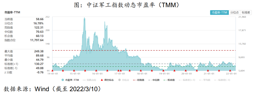 从哪里可以看历史军工走势图的简单介绍