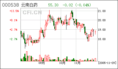 云南白药历史涨跌走势图_云南白药历史涨跌走势图表