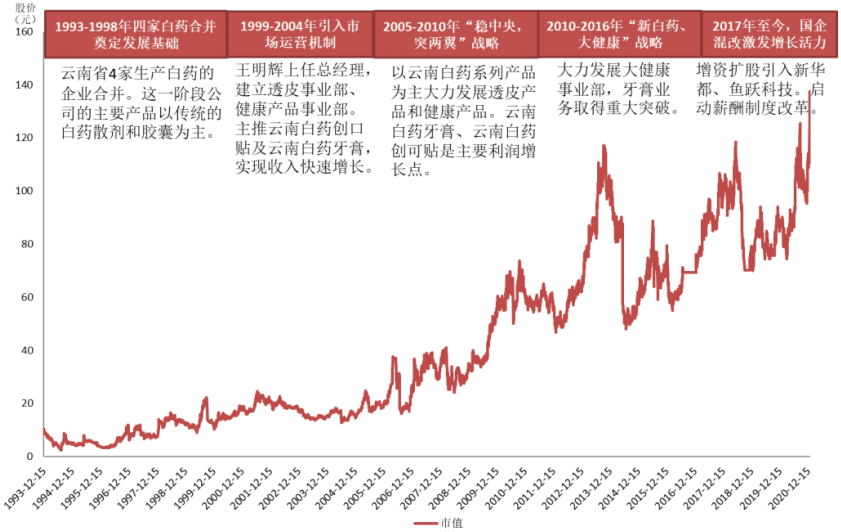 云南白药历史涨跌走势图_云南白药历史涨跌走势图表