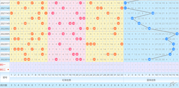 双色球蓝球尾数邻期和尾走势图的简单介绍