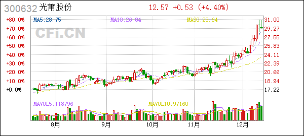 光莆股份今日走势分析_光莆股份今日走势分析最新
