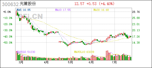光莆股份今日走势分析_光莆股份今日走势分析最新
