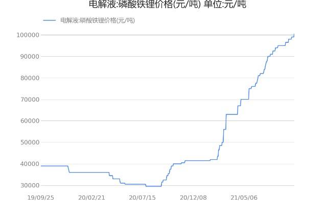 负极材料2022价格走势_负极材料2022价格走势分析