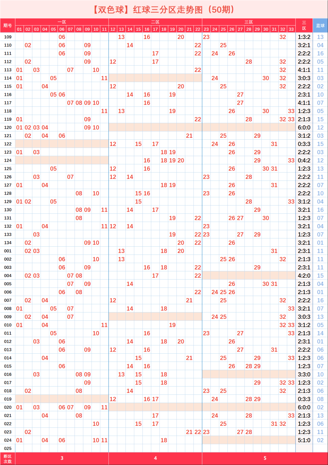 双色球基本近2000走势图_双色球基本走势图表图2000