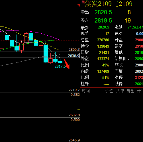 期货焦煤2205未来走势_动力煤期货2205实时行情