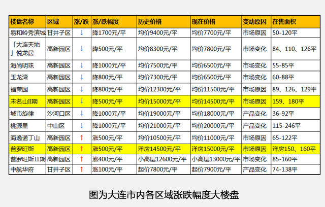 大连2014年房价走势_大连2014年房价走势分析