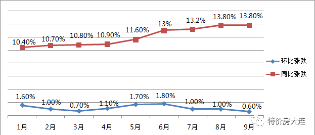 大连2017年房价走势_大连2016年房价走势图