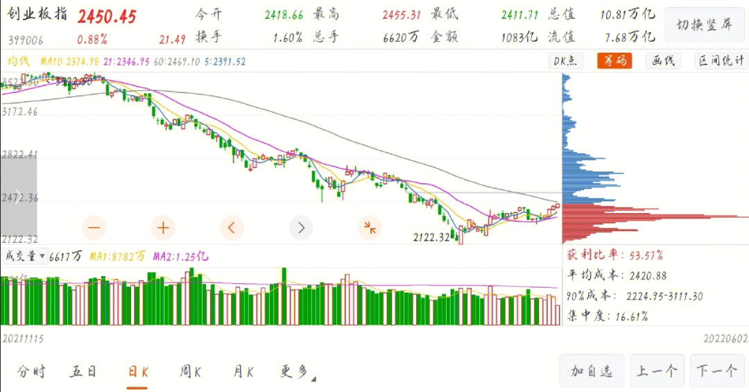 明日上证创业板走势预测_明日上证创业板走势预测最新