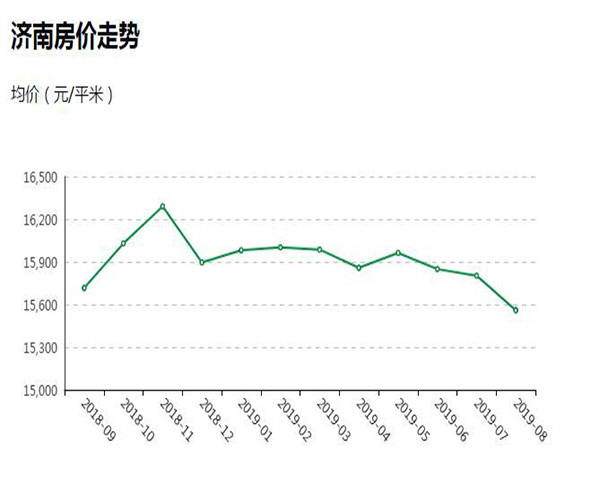 济南房价走势最新消息市区房价_济南房价走势最新消息市区房价是多少