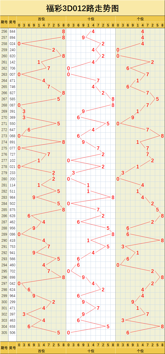 3d最近三十期走势图_3d最近三十期走势图表