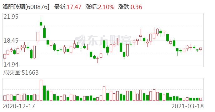 洛阳玻璃股份的走势图_洛阳玻璃股票未来走势目标价