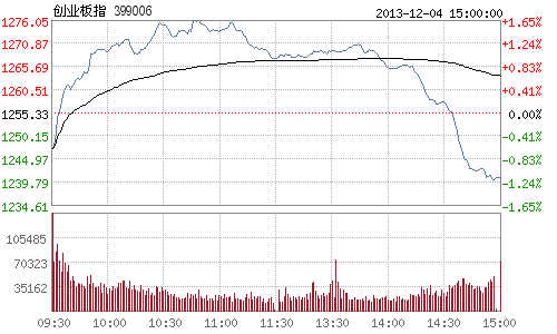 下周一创业板走势预测_请切入创业板今日走势图谢谢您了