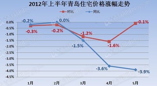 关于青岛近10年房价走势图的信息