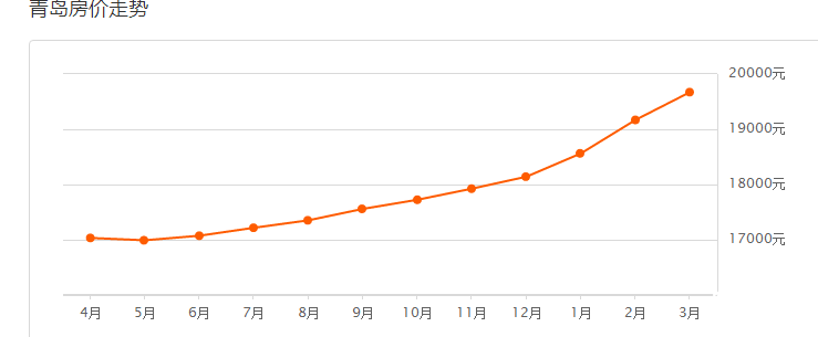 关于青岛近10年房价走势图的信息