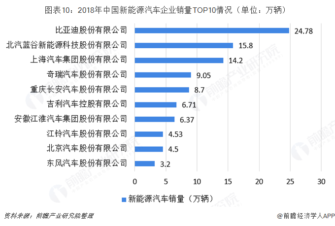 2018中国新能源汽车电池排行_2018中国新能源汽车电池排行第几