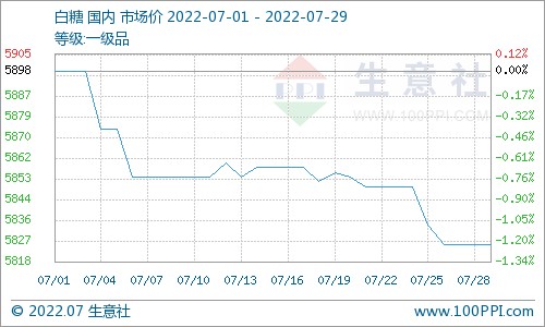 今日白糖价格最新行情走势_今日白糖价格最新行情走势分析