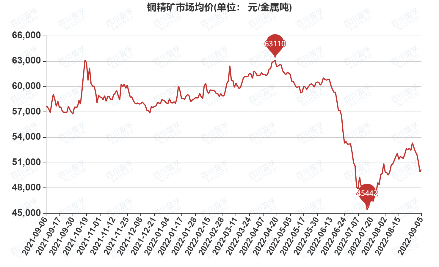 关于铜价格最新行情今日走势图的信息