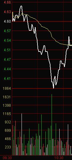 开盘半个小时决定走势_开盘前半小时走势看出当天涨跌