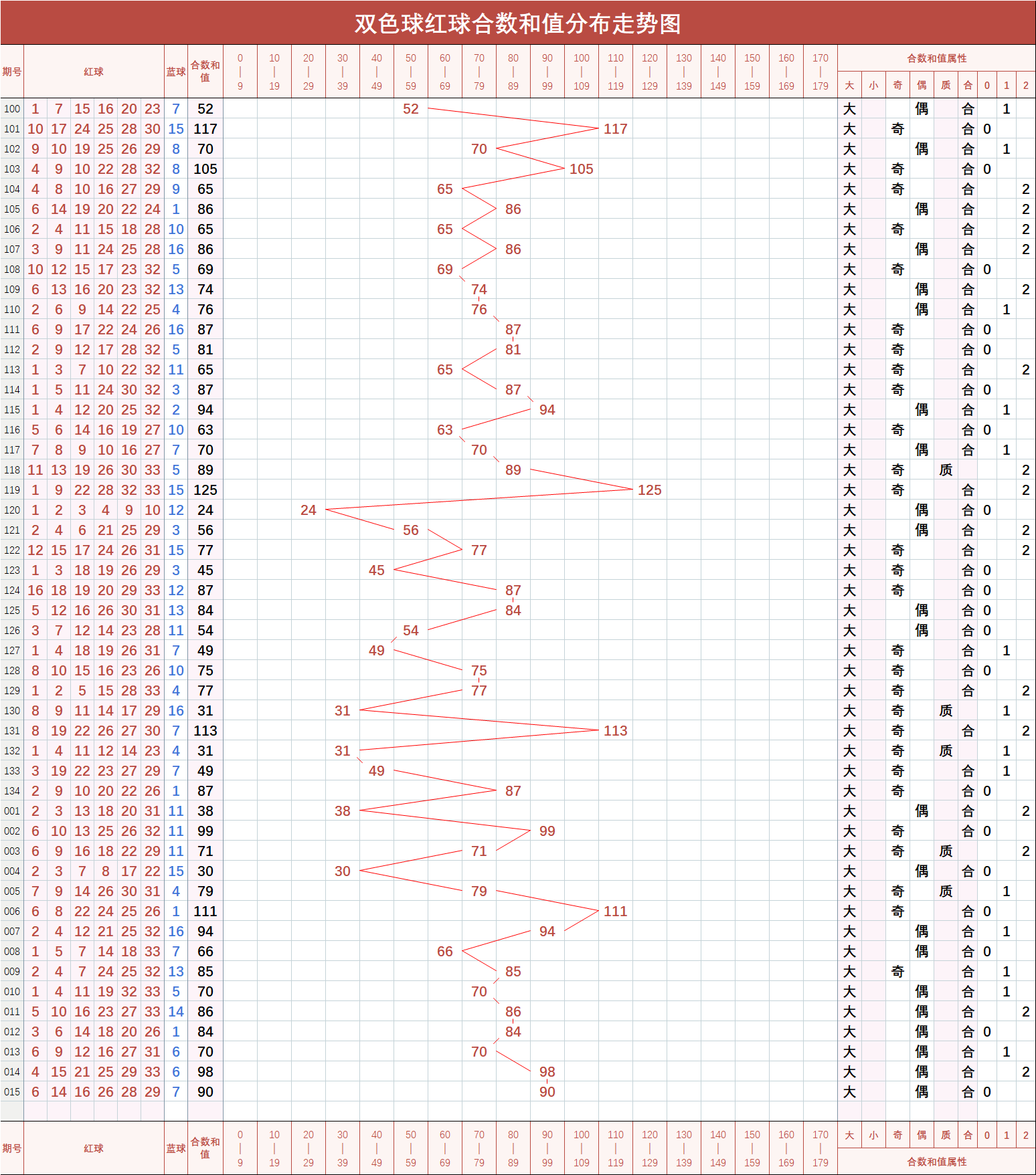 双色球最近200期走势图加长版_双色球最新近期200期基本走势图