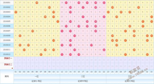 双色球3分区走势图带连线_双色球三分区个数连线走势图