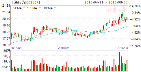 上海医药股票历史走势_上海医药今天的股票价格