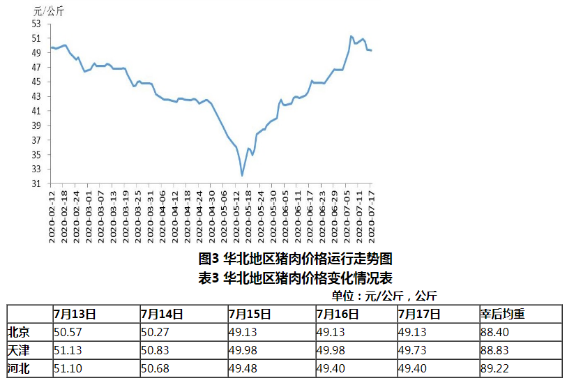 猪肉价格2020年价格走势_猪肉价格2020年价格走势如何