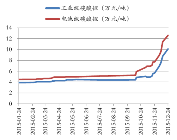 关于碳酸锂锂价格随碳酸锂走势图的信息